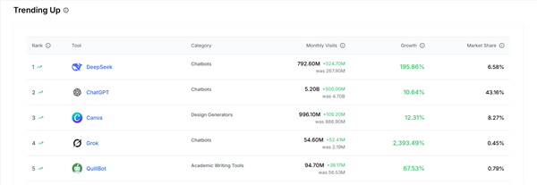 全球增长最快!deepseek月访问量超chatgpt:份额世界第三