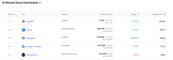 全球增长最快!deepseek月访问量超chatgpt:份额世界第三