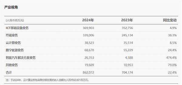 华为汽车业务2024年收入263亿 同比暴涨近5倍！