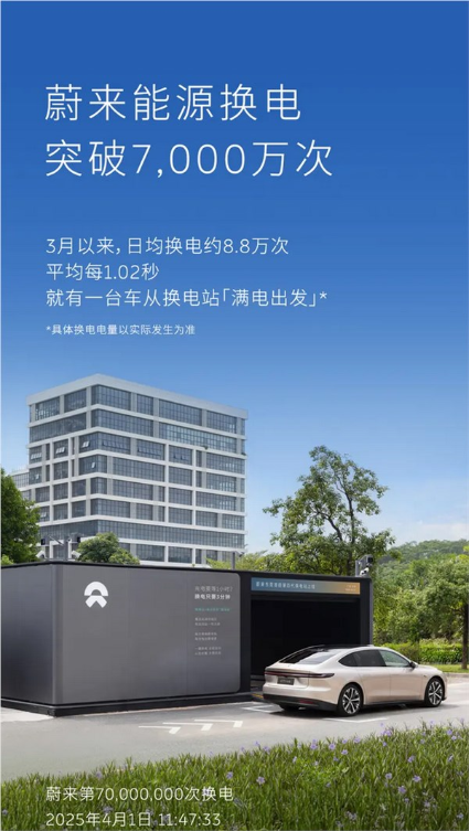 蔚来换电次数突破7000万次：平均每1.02秒就有一台车从换电站满电出发