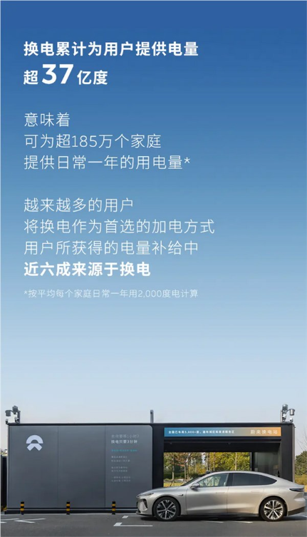 蔚来换电次数突破7000万次：平均每1.02秒就有一台车从换电站满电出发