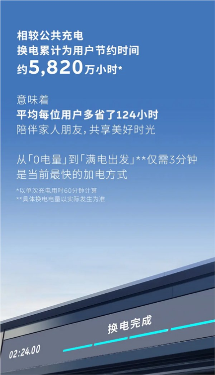 蔚来换电次数突破7000万次：平均每1.02秒就有一台车从换电站满电出发