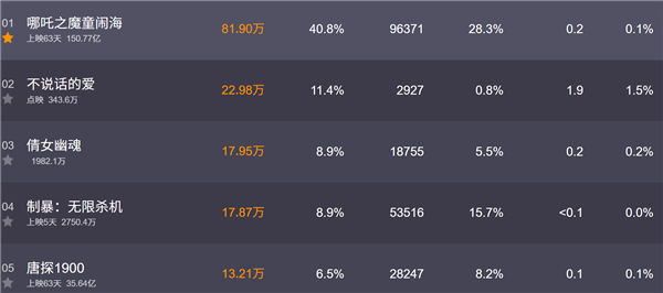 《哪吒之魔童闹海》连续3个月夺票房冠军 每天仍有近10万场