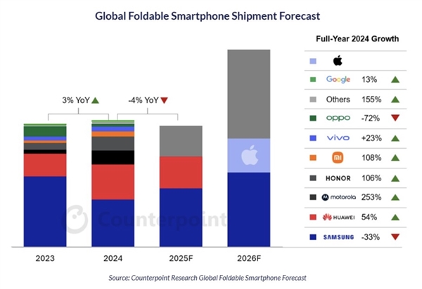 涨不动了 折叠屏手机市场今年将迎首次负增长！苹果明年入局带动反弹