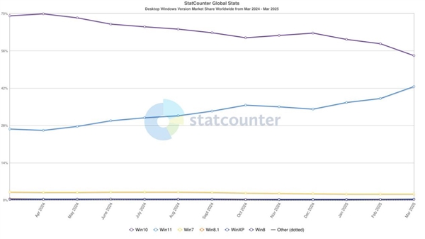Windows 10支持结束在即：Win11份额大增创历史新高！