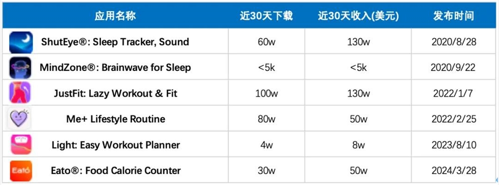 藏在北京的团队，把垂类App矩阵做到5000万美元年流水