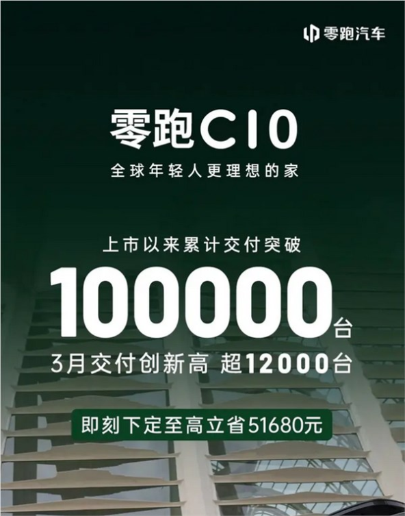 50万内品价比最高SUV！零跑C10交付突破10万大关！3月交付超1.2万台