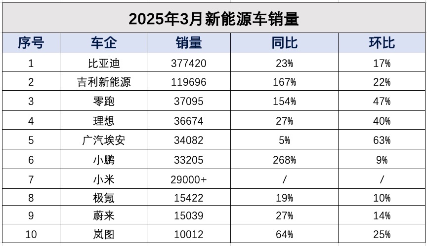 新能源车3月销量稳步回升：比亚迪37.7万辆继续领跑，零跑首次超理想