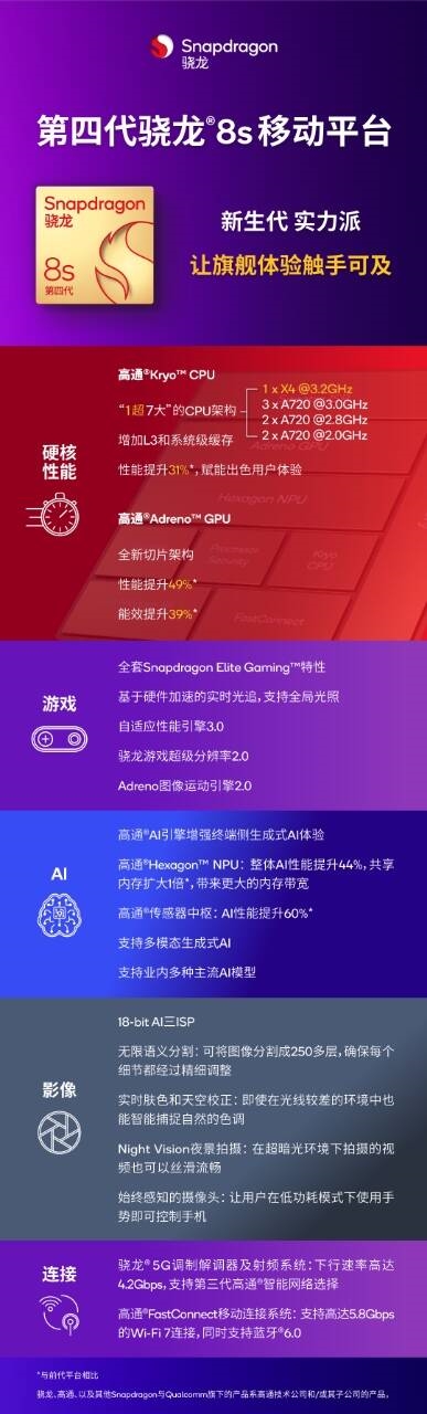 redmi/iqoo首批商用！一图了解高通第四代骁龙8s