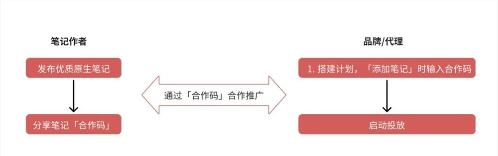 啊？小红书水下笔记能投聚光了？