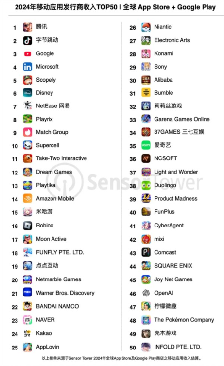 腾讯稳居全球移动发行商收入榜第一！字节跳动排第二
