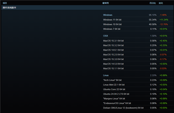 Windows 11愈发受游戏玩家欢迎！Steam最新占比已达55.34%