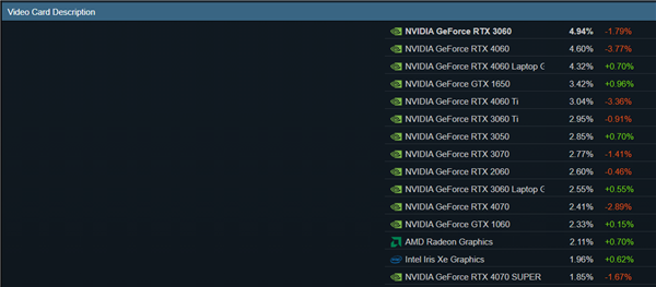 windows 11愈发受游戏玩家欢迎！steam最新占比已达55.34%