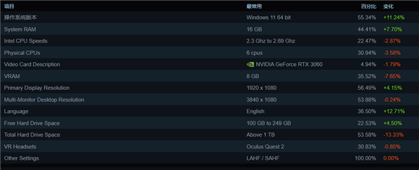 windows 11愈发受游戏玩家欢迎！steam最新占比已达55.34%