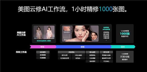 美图云修7.0版本上线：修图效率提升79％