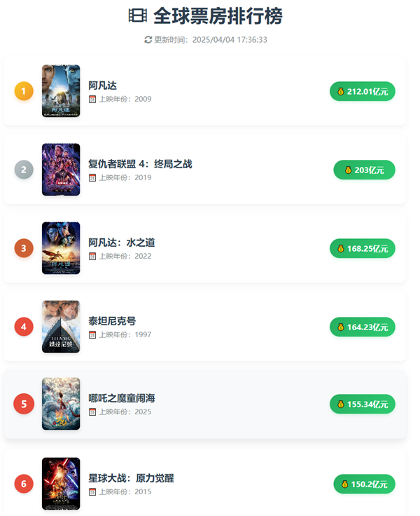 2025年清明节单日票房过1亿：《哪吒2》仍高居第三 破155亿