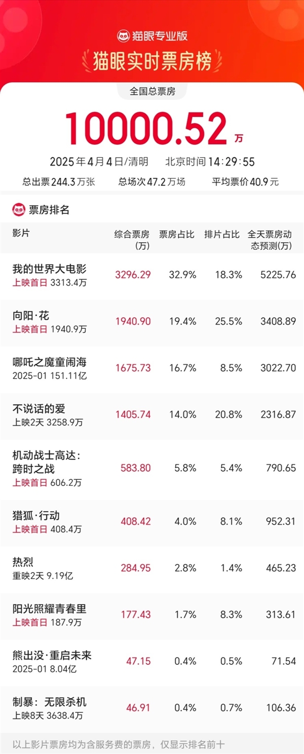2025年清明节单日票房过1亿：《哪吒2》仍高居第三 破155亿
