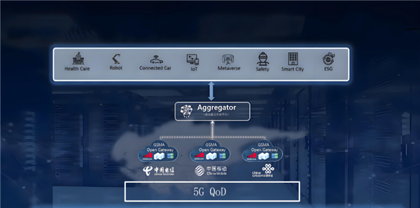 全球首次！我国三大运营商实现GSMA OpenGateway三网能力对接