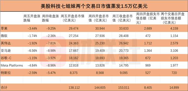 美股全线暴跌！科技“七姐妹”全崩了 苹果、亚马逊、英伟达最惨