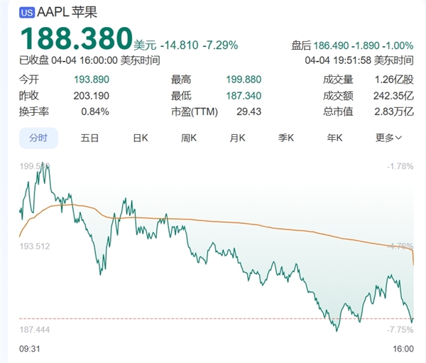 美股全线暴跌!科技“七姐妹”全崩了 苹果、亚马逊、英伟达最惨