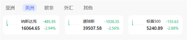 全球市场遭遇黑色星期五！美股三大指数大跌 油价重挫
