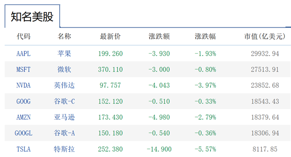 全球市场遭遇黑色星期五!美股三大指数大跌 油价重挫