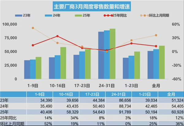 乘联分会：3月全国乘用车市场零售188.9万辆 新能源车激增39%