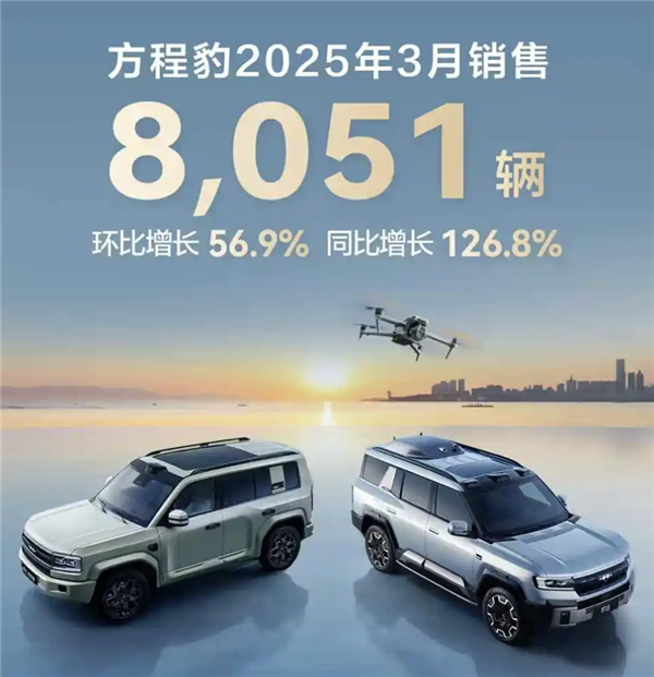 同比暴增126.8%!比亚迪方程豹3月销售8051台
