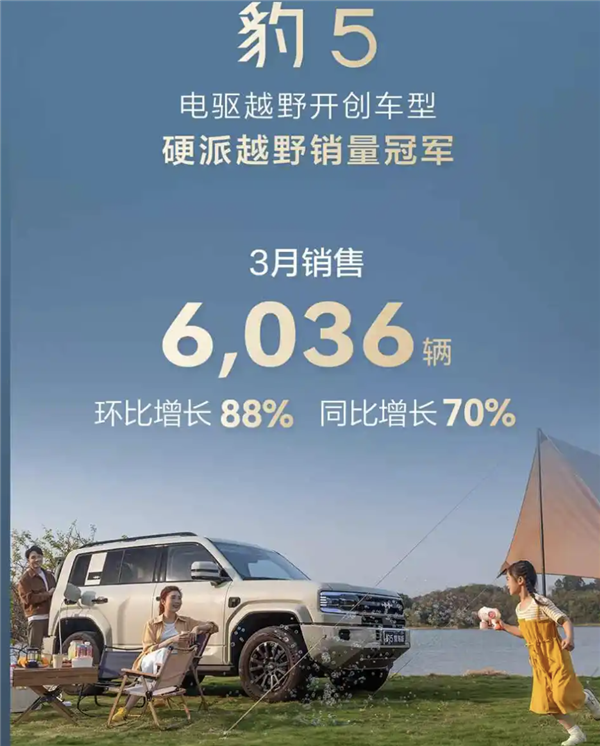 同比暴增126.8%!比亚迪方程豹3月销售8051台