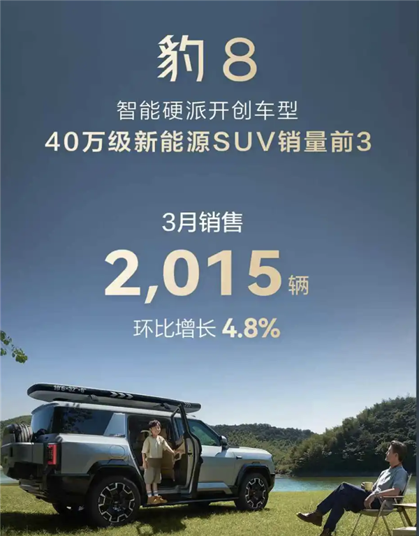 同比暴增126.8%!比亚迪方程豹3月销售8051台