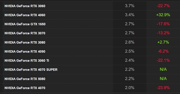CPU-Z公布最受欢迎10大显卡！“国民神卡”RTX 3060稳居榜首 没有一款A卡