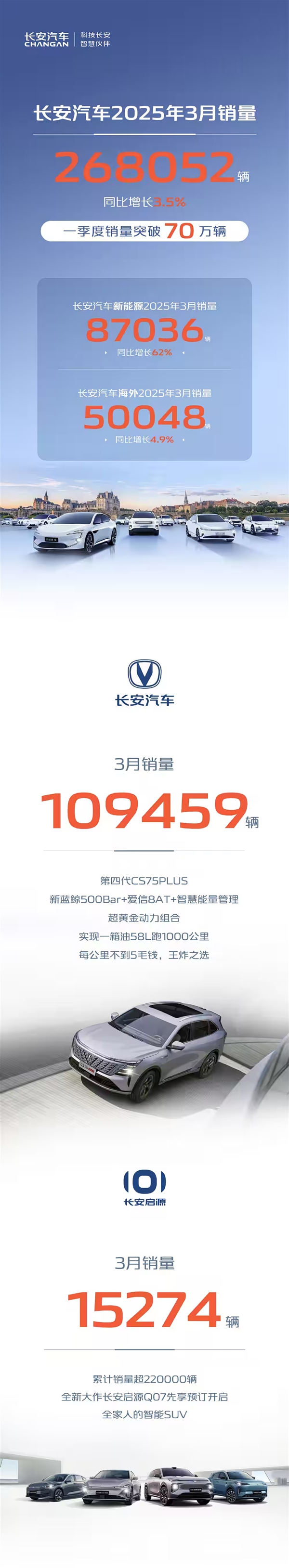 长安汽车3月销量268052辆:一季度突破70万大关