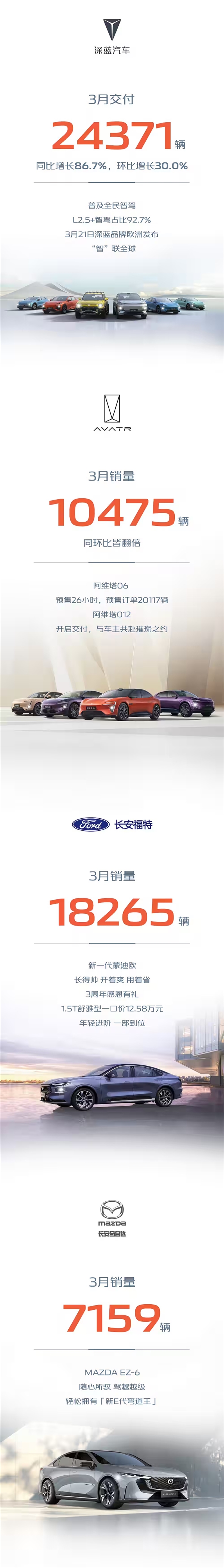 长安汽车3月销量268052辆:一季度突破70万大关