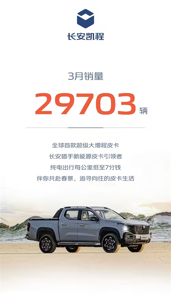 长安汽车3月销量268052辆:一季度突破70万大关