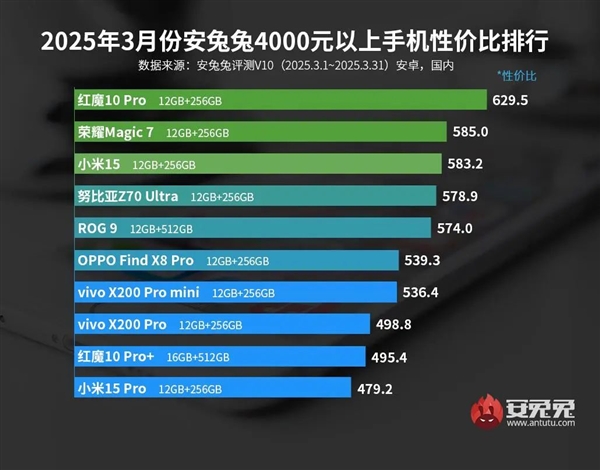 3月安卓旗舰手机性价比榜：红魔10 Pro登顶榜首、小米15第三