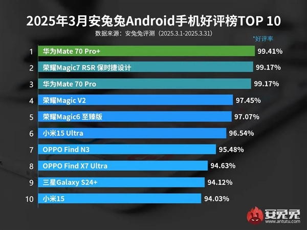 3月安卓手机好评榜出炉：华为Mate 70 Pro+夺冠