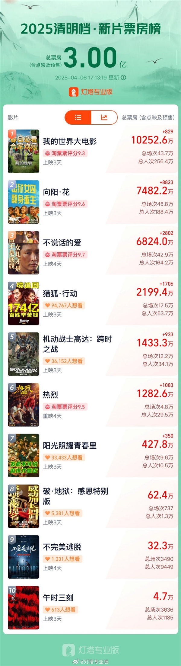 2025清明档新片票房破3亿：《我的世界大电影》夺冠