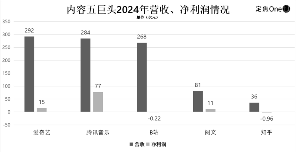 “内容五巨头”的盈利密码