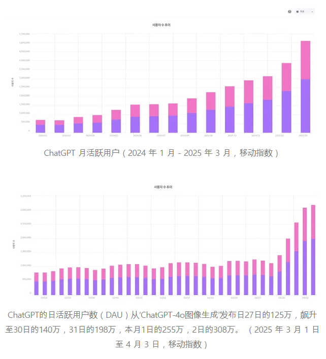 “吉卜力风格”热潮下，超 7 亿人的“脸”正被用于AI训练？