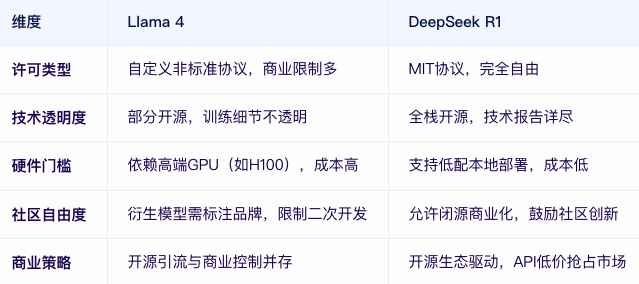 Llama 4大模型跌落神坛：作弊刷榜、代码能力极差、和DeepSeek比就是伪开源