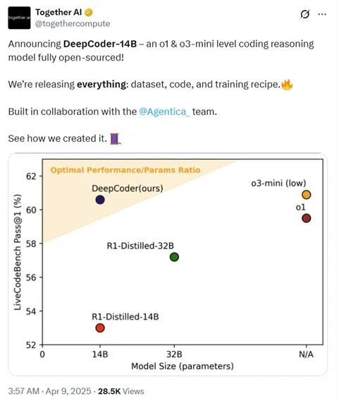 媲美OpenAI-o3，刚刚开源模型DeepCoder，训练方法、数据集大公开