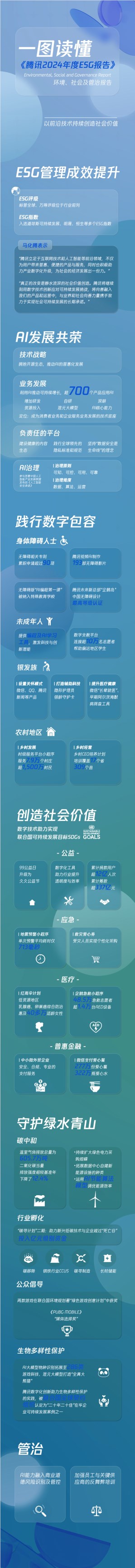 腾讯发布2024年度ESG报告：以前沿技术持续创造社会价值