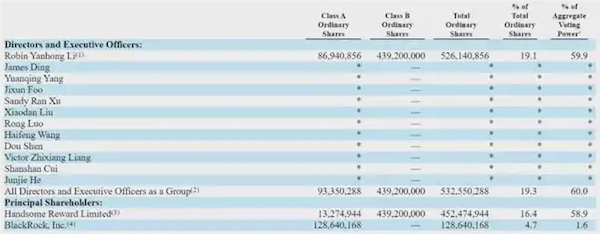 李彦宏最新百度持股数据曝光：19.1%股权锁定近60%投票权