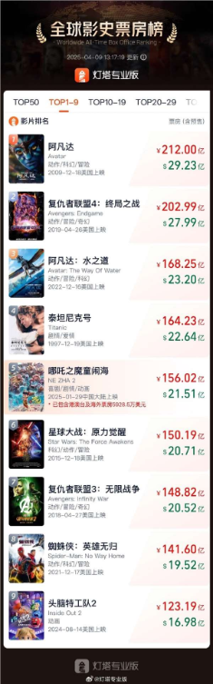 还能冲第四吗 《哪吒2》全球票房超156亿