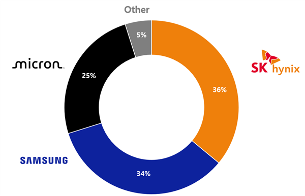 SK海力士首度超越三星！拿下DRAM季度营收第一：HBM市占率高达70%