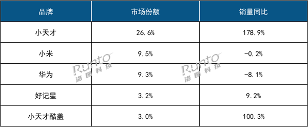 小米夺儿童手表第二名 第一名销量直接起飞了