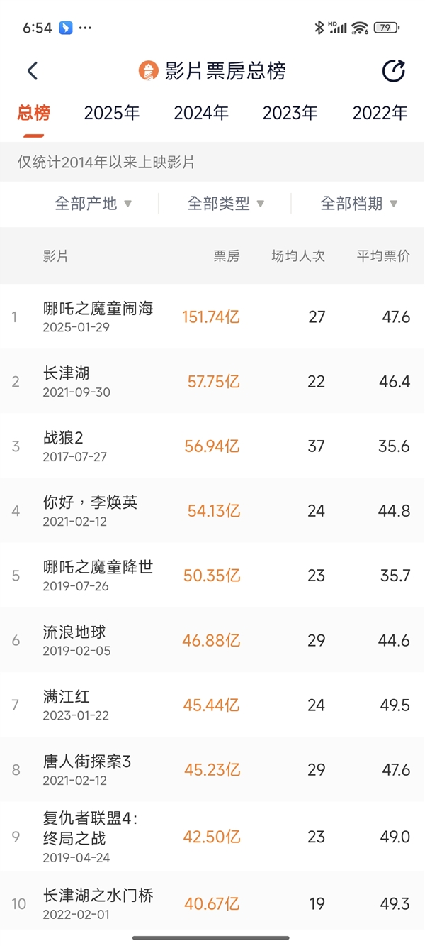 历史一刻！中国宣布将适度减少美国影片进口数量：影史前十仅剩《复联4》