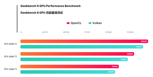 rtx 5060 ti 16gb首次跑分！比4060 ti高出14%