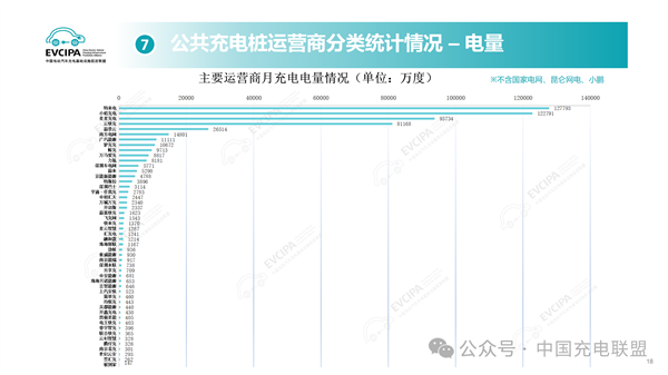 全国充电桩已超1300万台 一个月充电58亿度