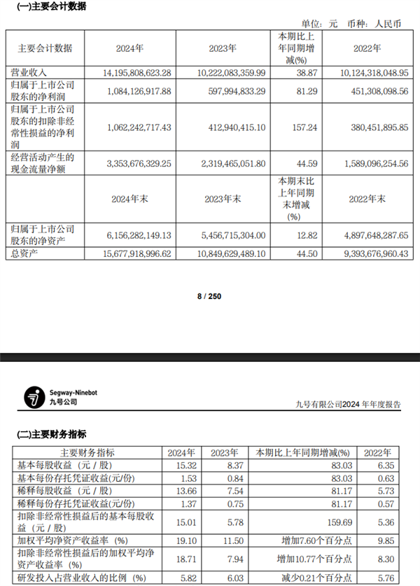 九号公司2024年卖出259万辆电动车 净利润超10亿元